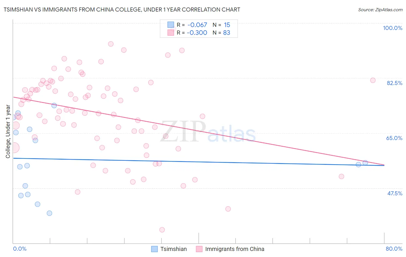 Tsimshian vs Immigrants from China College, Under 1 year