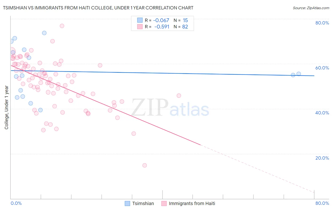 Tsimshian vs Immigrants from Haiti College, Under 1 year