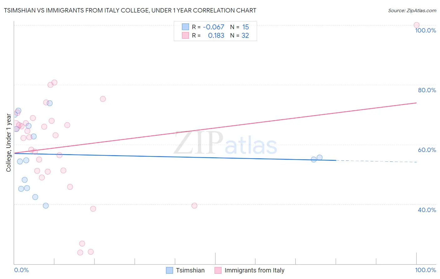 Tsimshian vs Immigrants from Italy College, Under 1 year