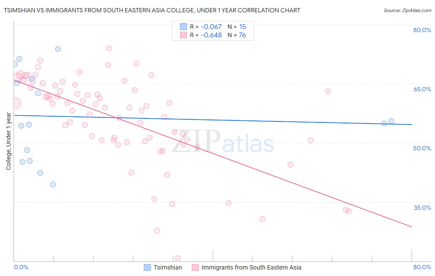 Tsimshian vs Immigrants from South Eastern Asia College, Under 1 year