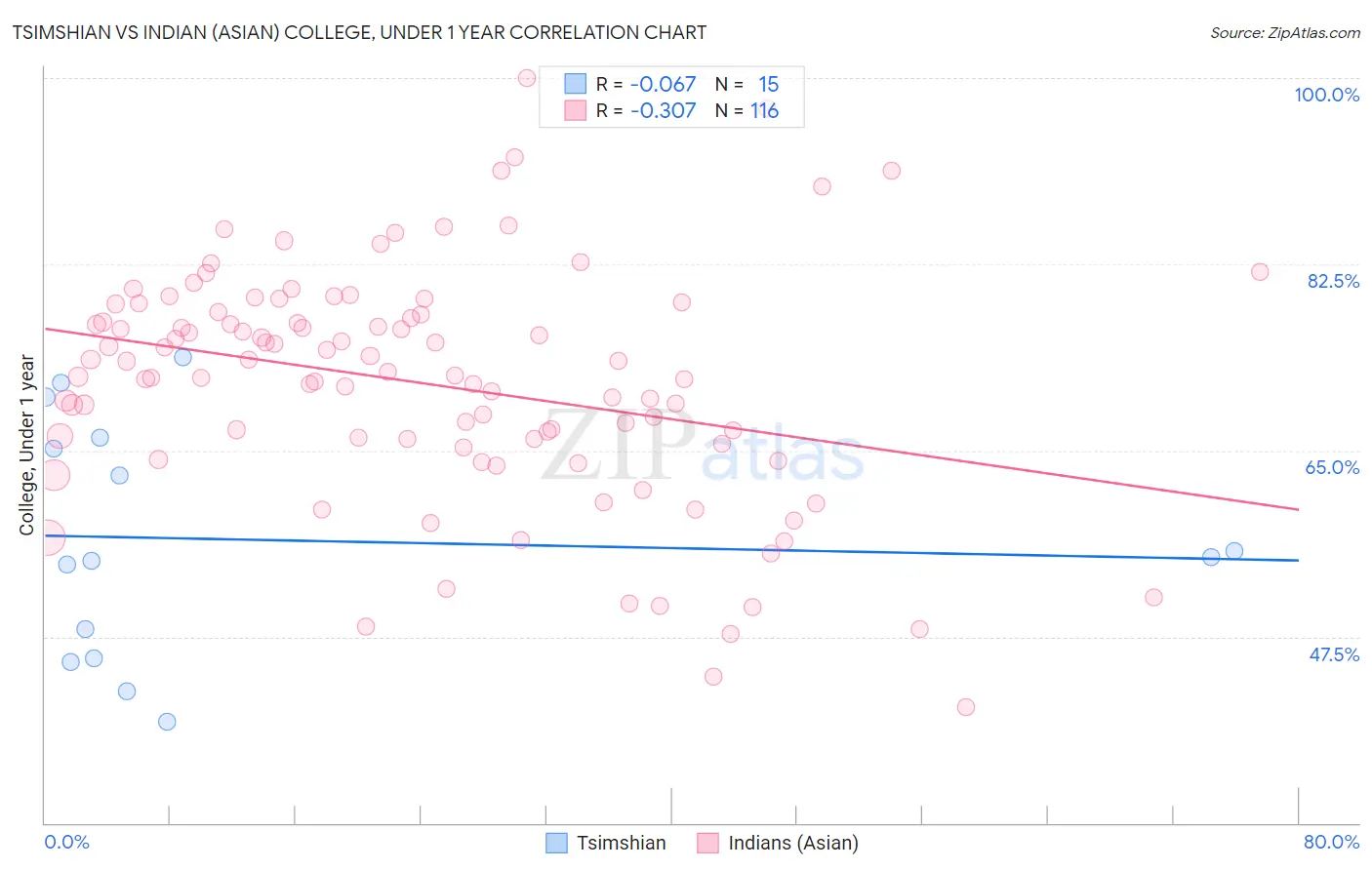 Tsimshian vs Indian (Asian) College, Under 1 year