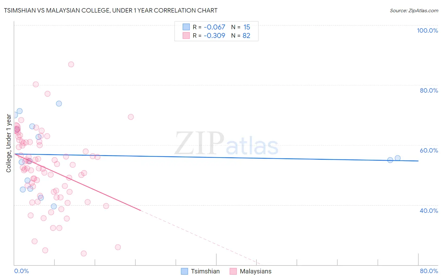 Tsimshian vs Malaysian College, Under 1 year