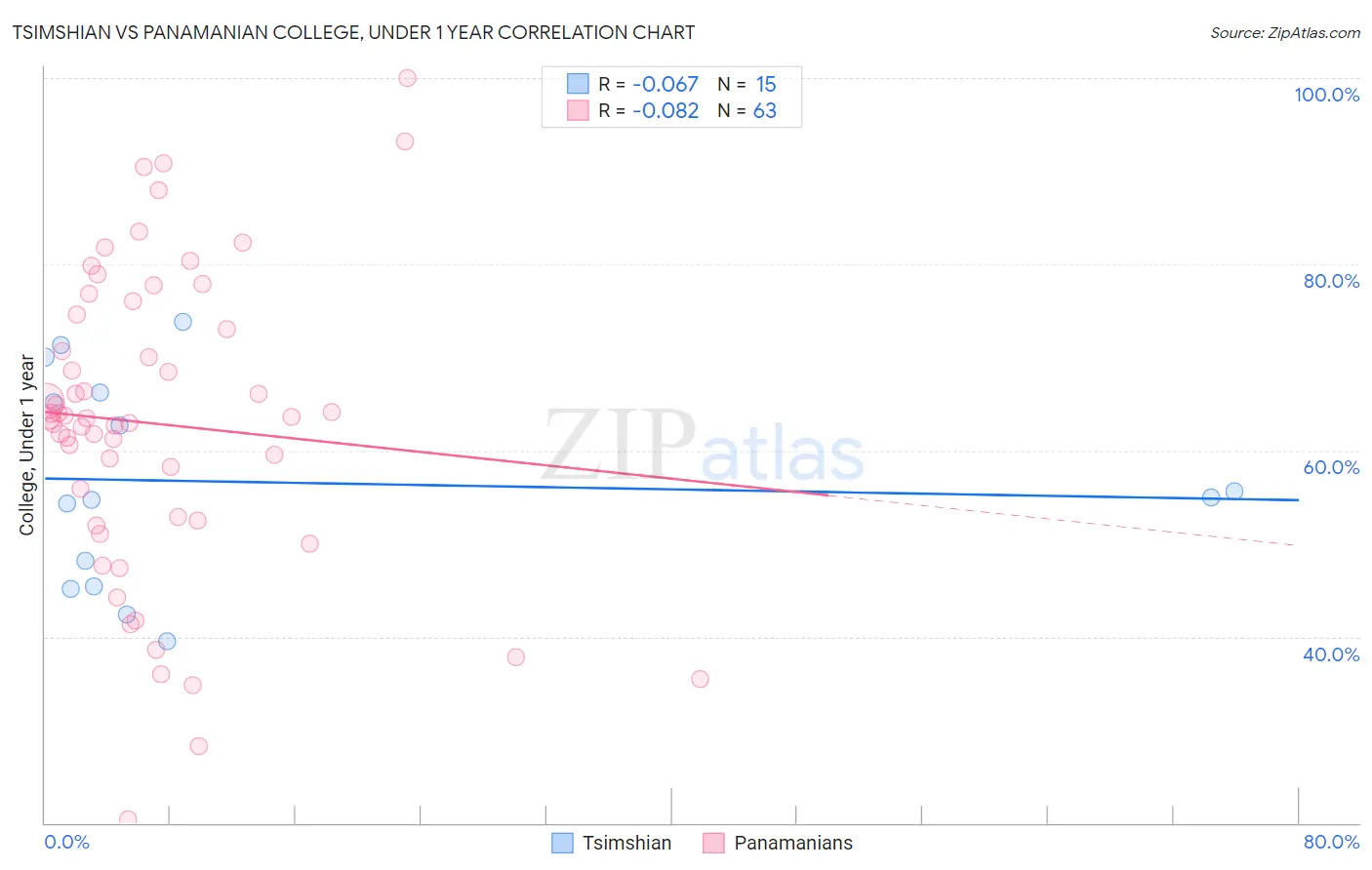 Tsimshian vs Panamanian College, Under 1 year