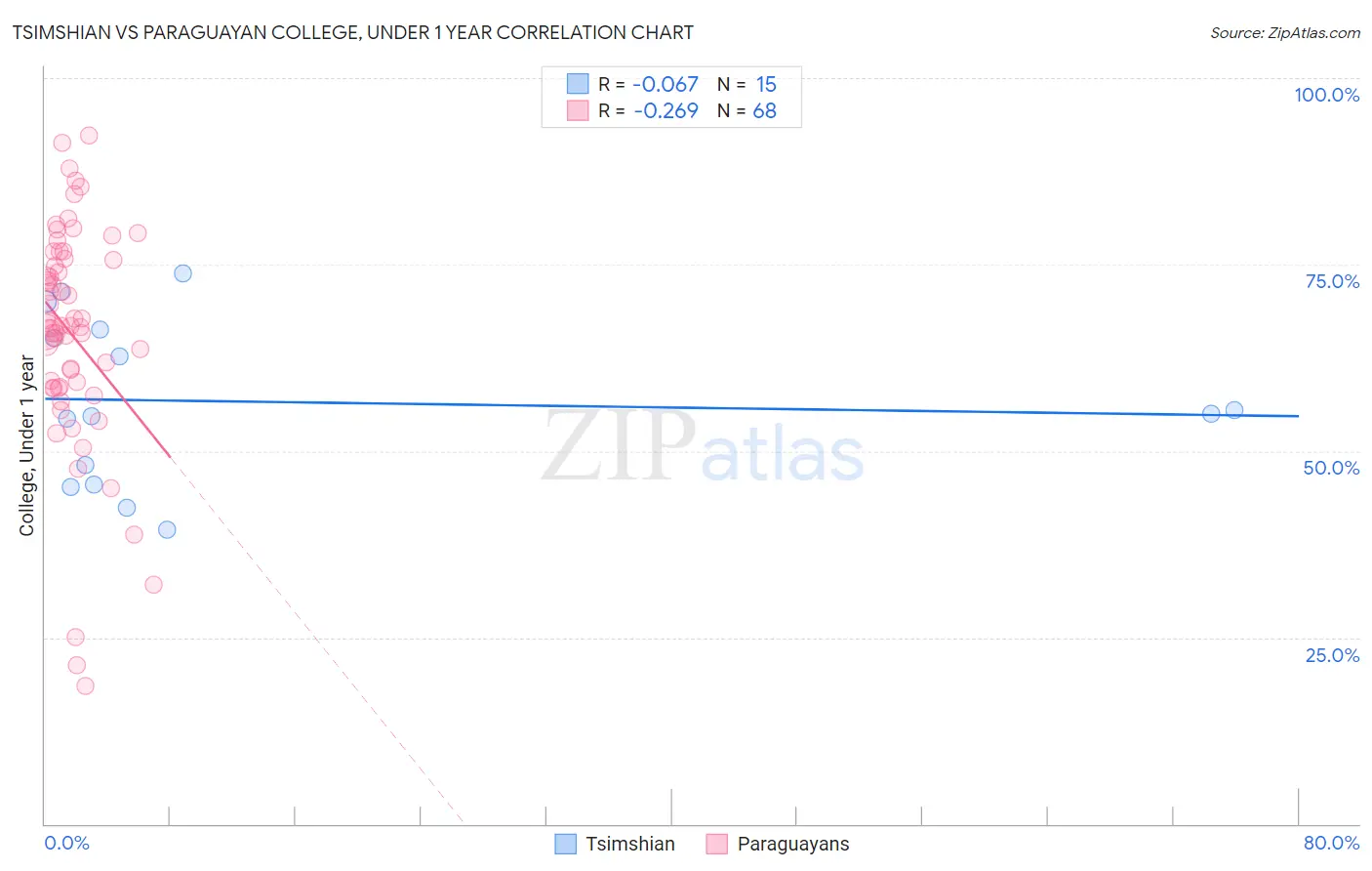 Tsimshian vs Paraguayan College, Under 1 year