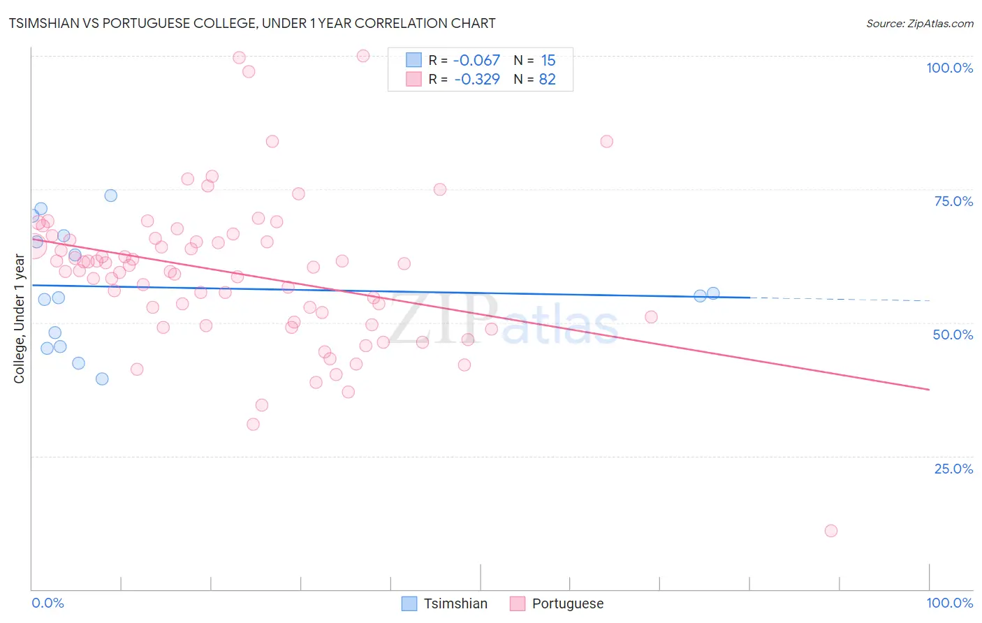 Tsimshian vs Portuguese College, Under 1 year