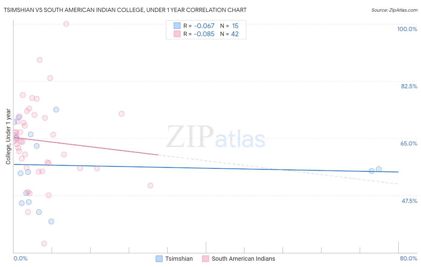 Tsimshian vs South American Indian College, Under 1 year