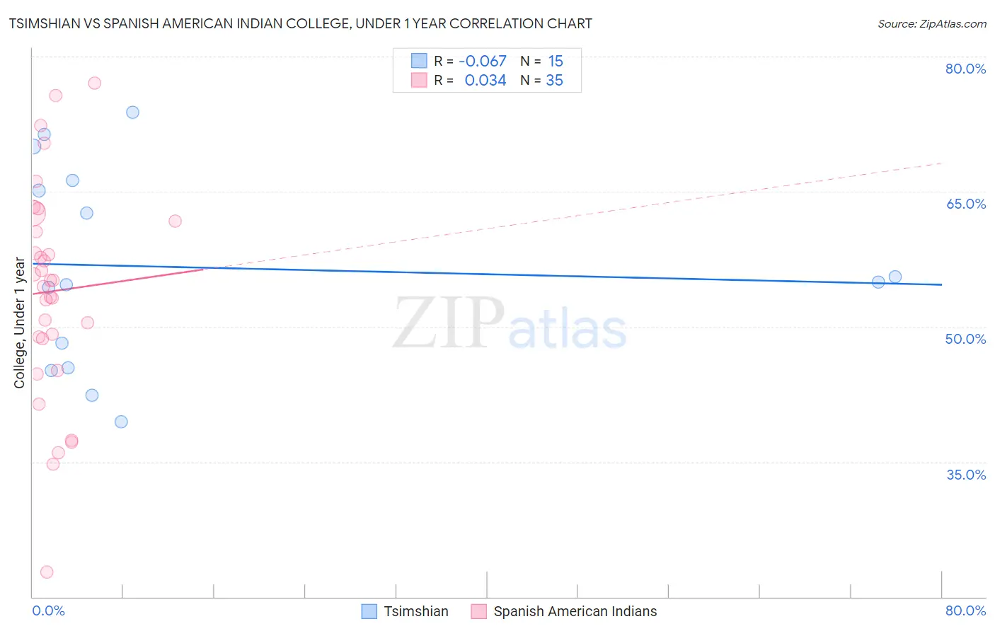 Tsimshian vs Spanish American Indian College, Under 1 year