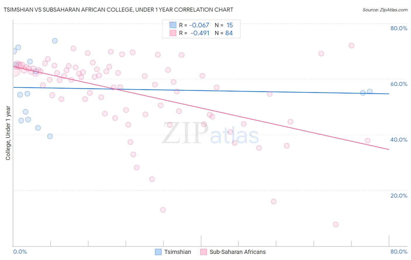 Tsimshian vs Subsaharan African College, Under 1 year