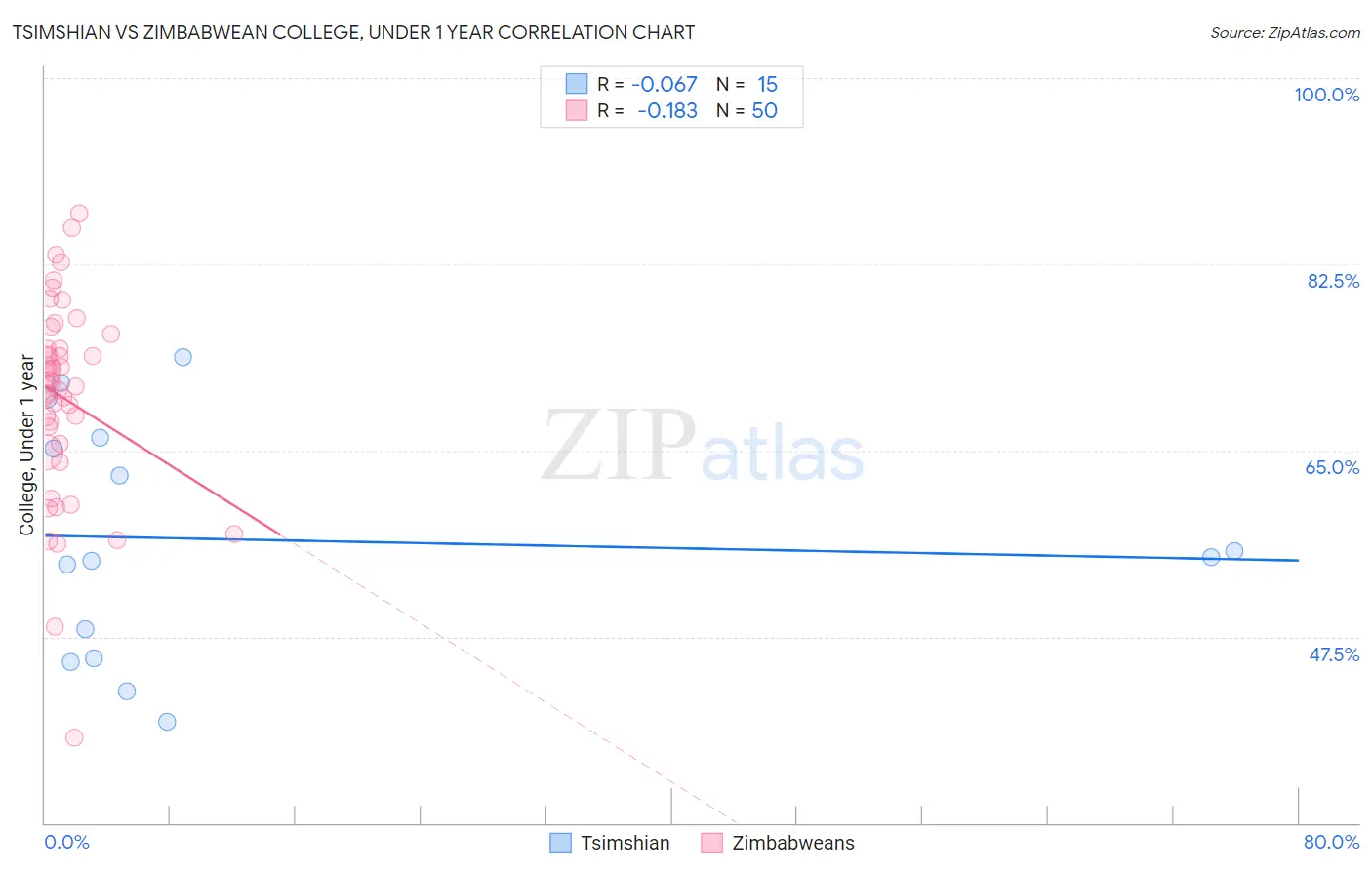 Tsimshian vs Zimbabwean College, Under 1 year