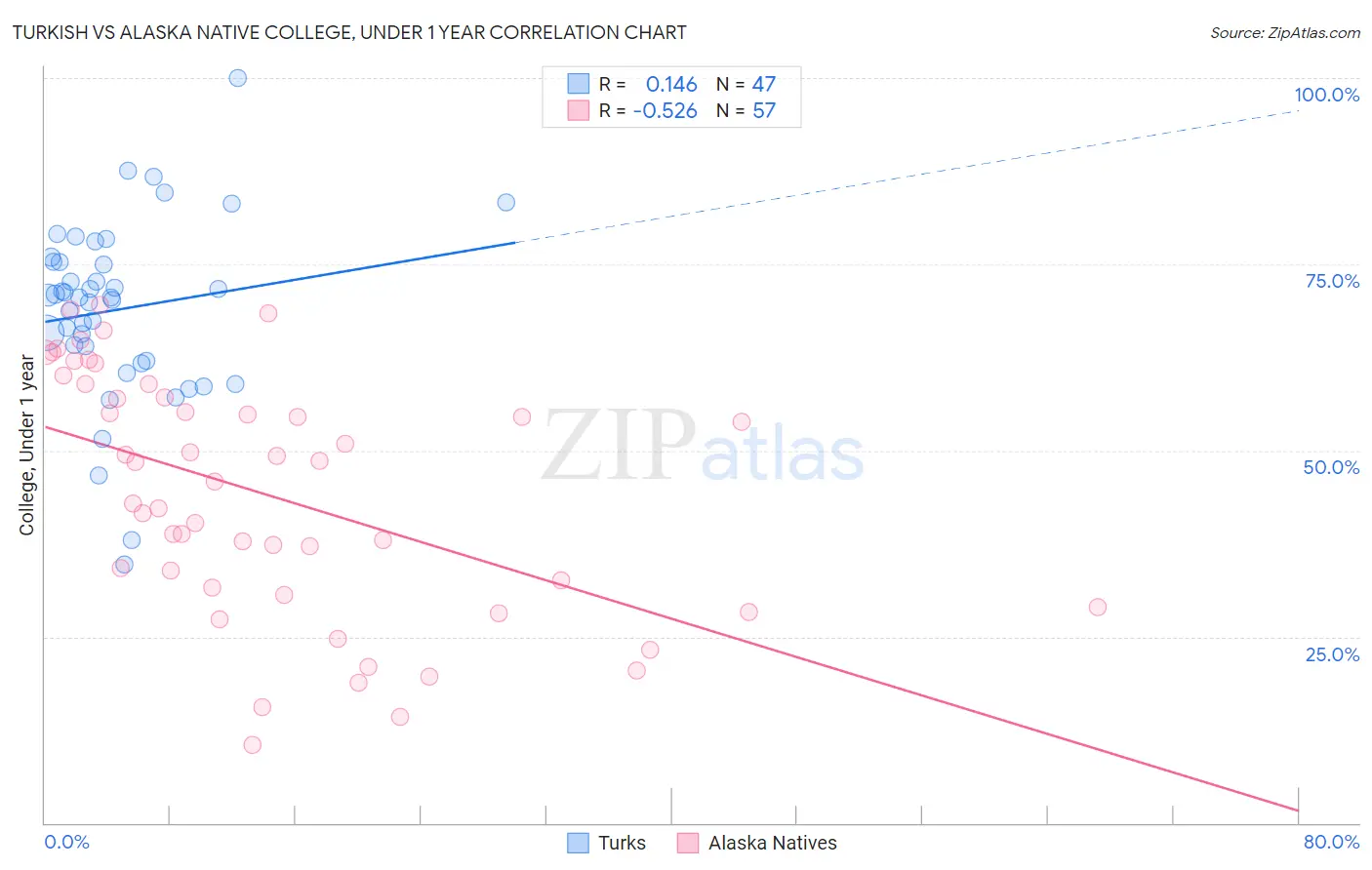 Turkish vs Alaska Native College, Under 1 year