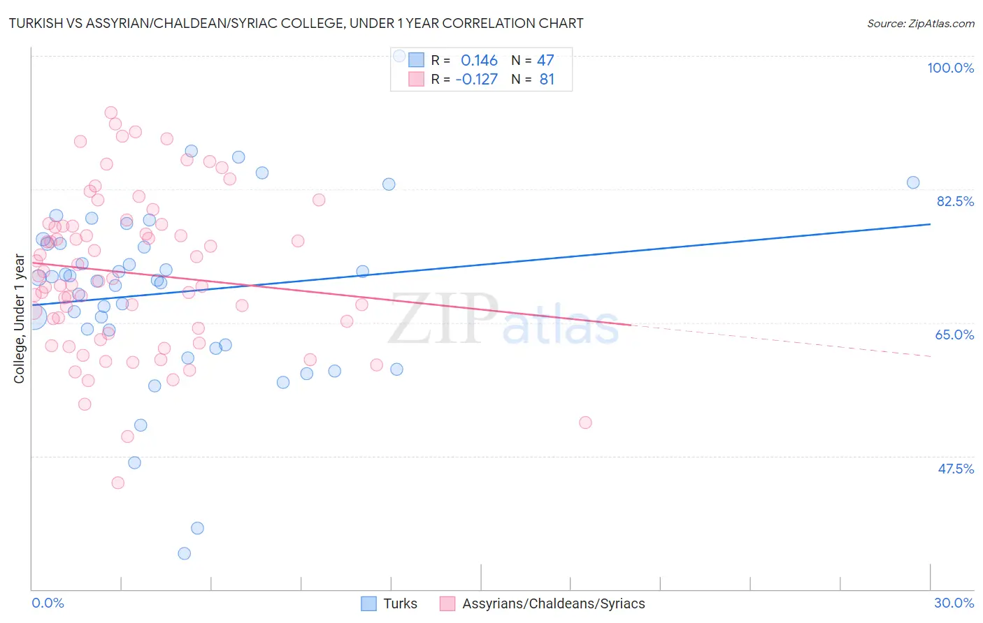Turkish vs Assyrian/Chaldean/Syriac College, Under 1 year