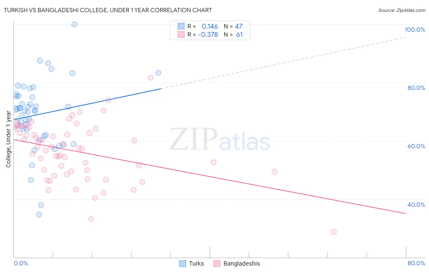 Turkish vs Bangladeshi College, Under 1 year