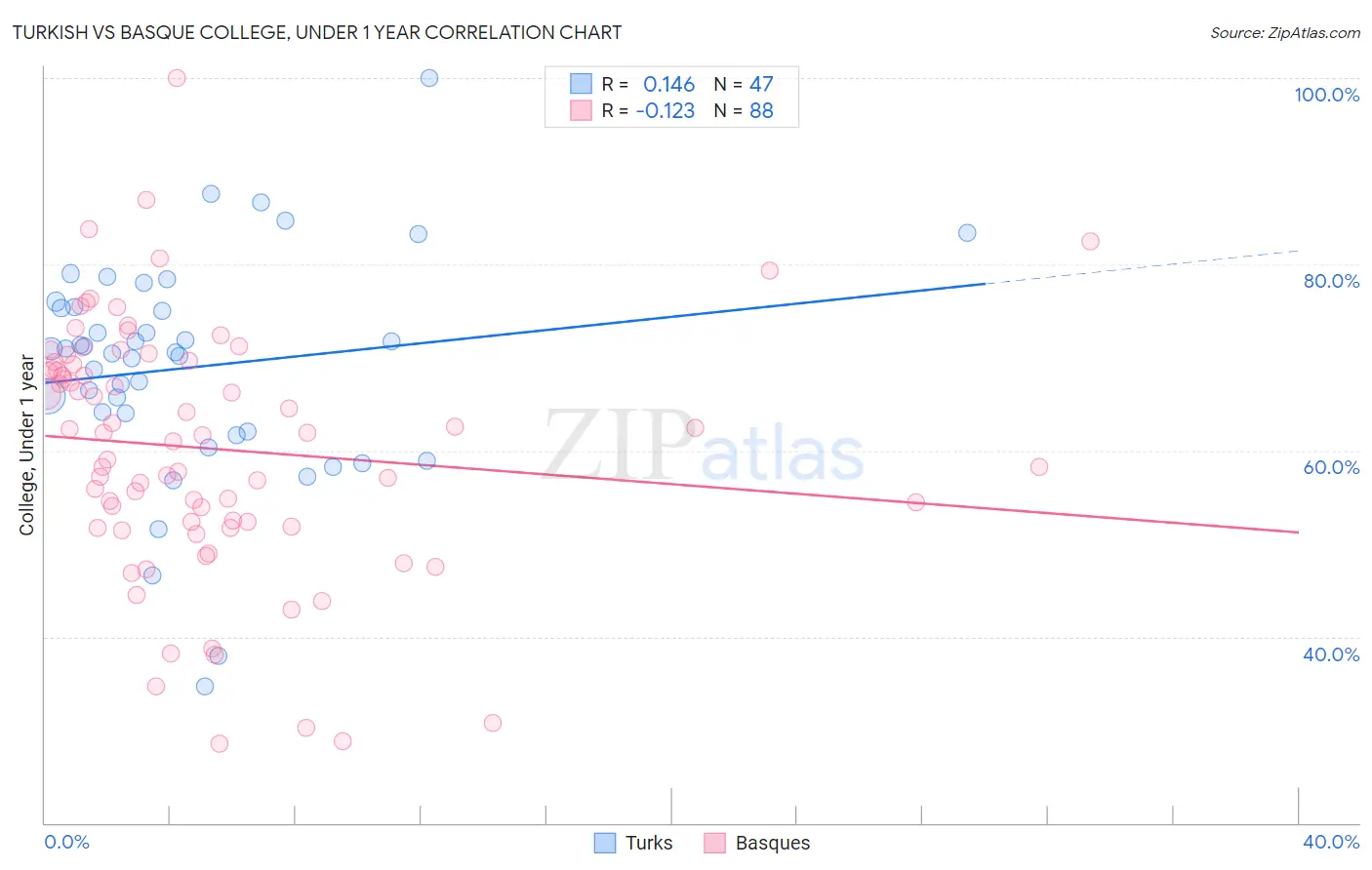 Turkish vs Basque College, Under 1 year