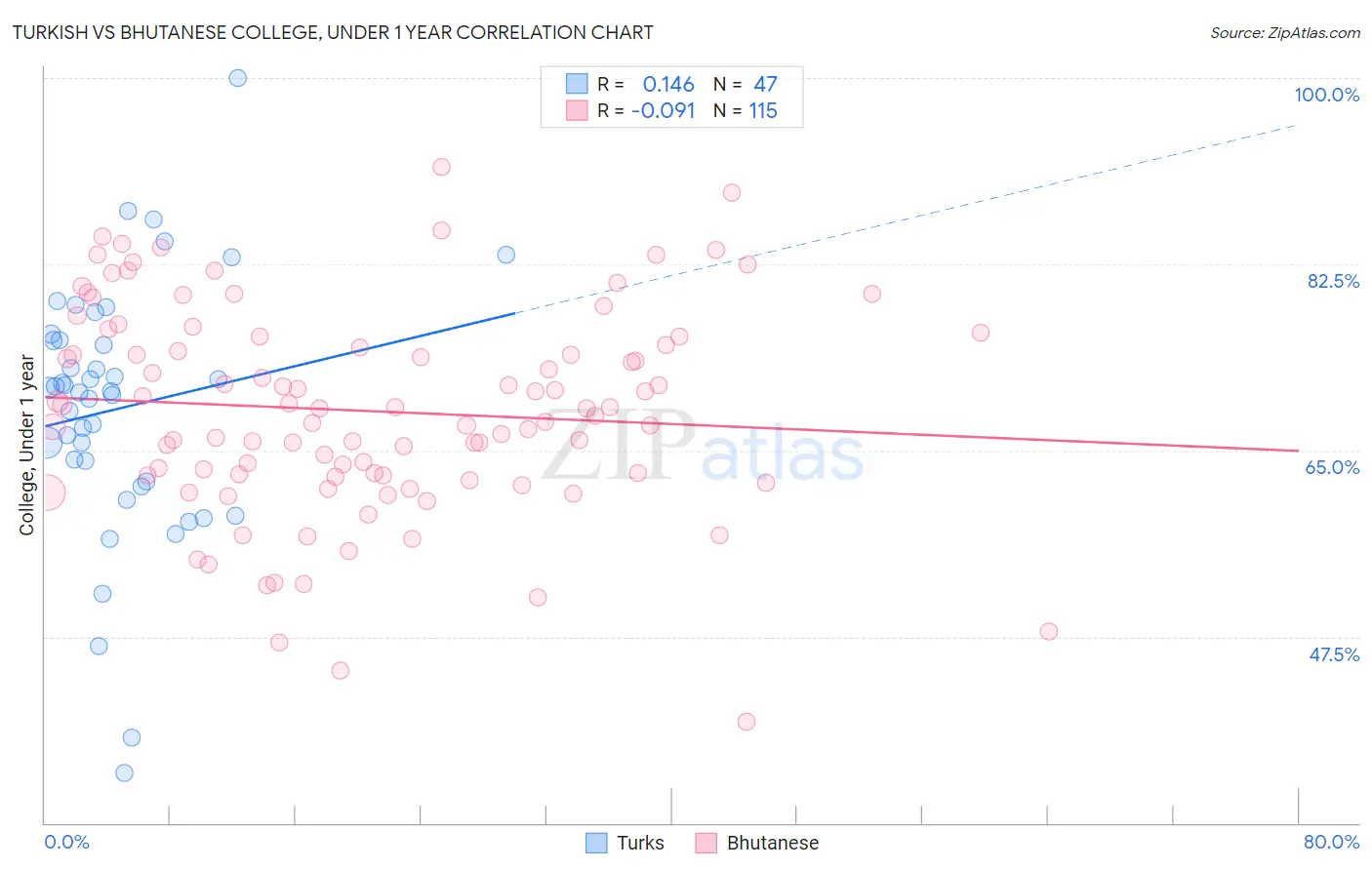 Turkish vs Bhutanese College, Under 1 year