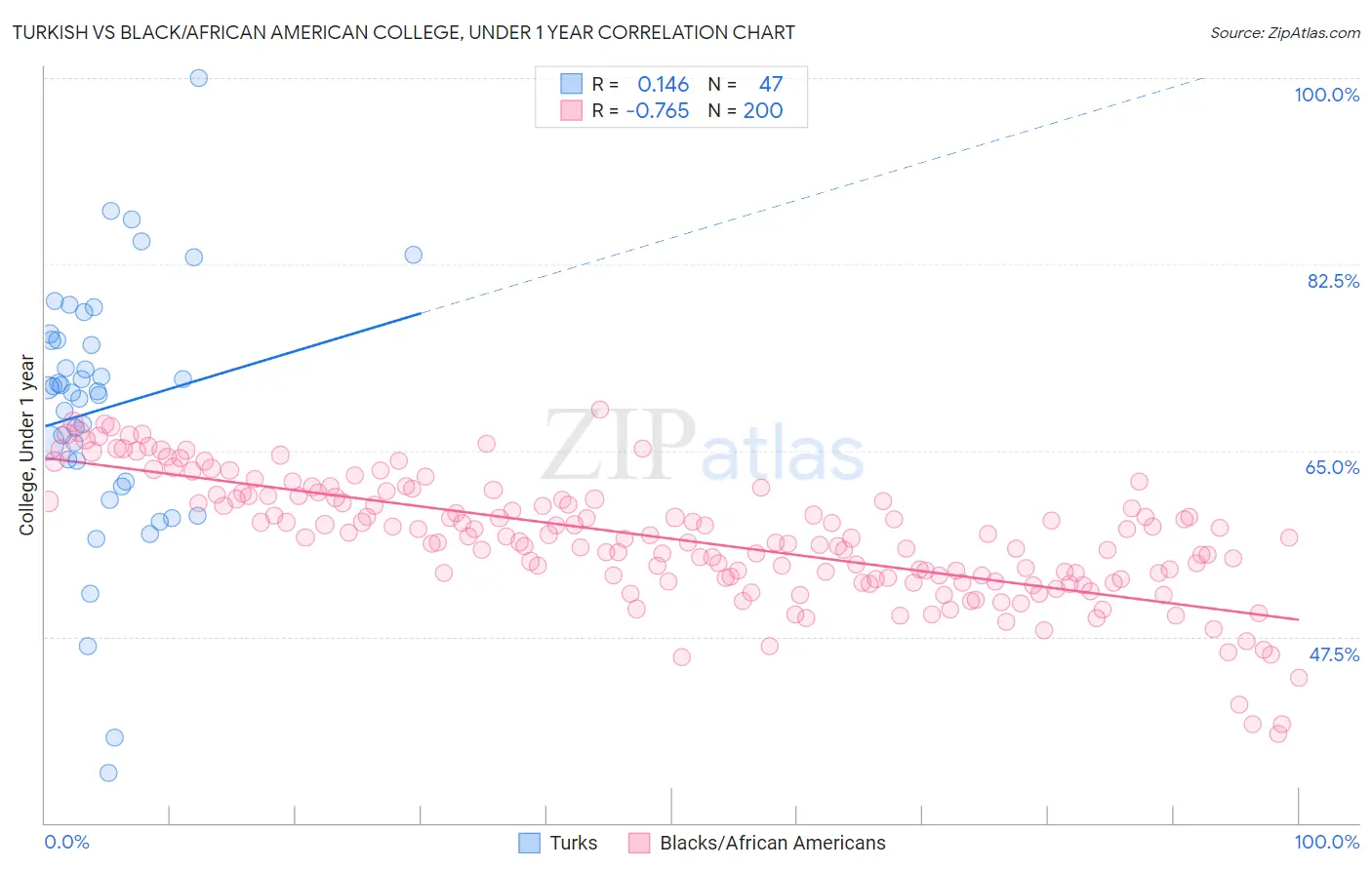 Turkish vs Black/African American College, Under 1 year