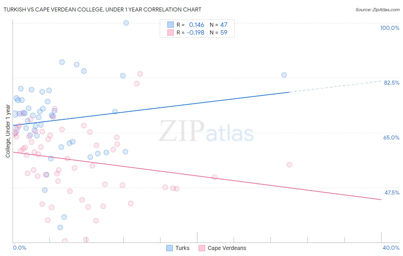 Turkish vs Cape Verdean College, Under 1 year