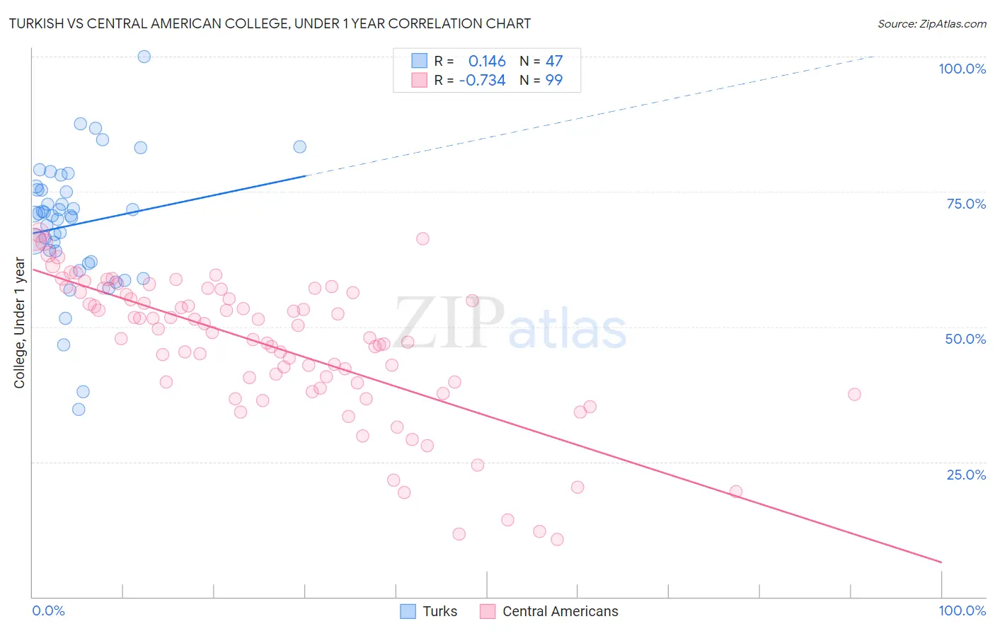 Turkish vs Central American College, Under 1 year