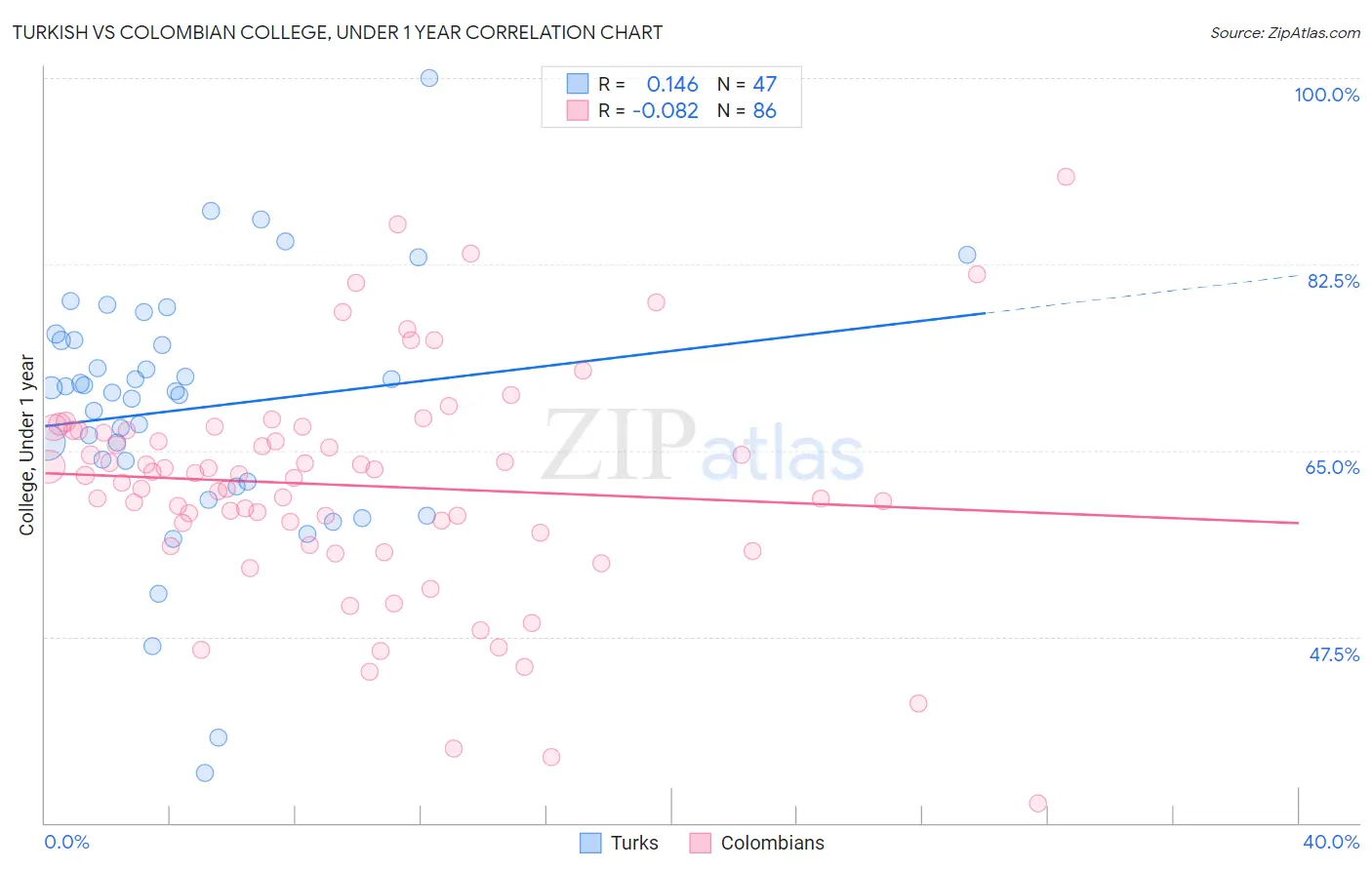 Turkish vs Colombian College, Under 1 year