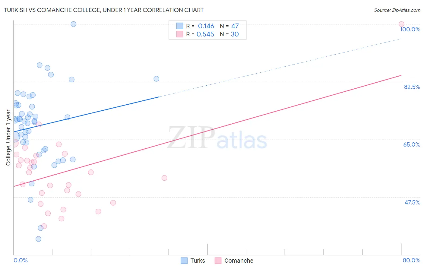 Turkish vs Comanche College, Under 1 year