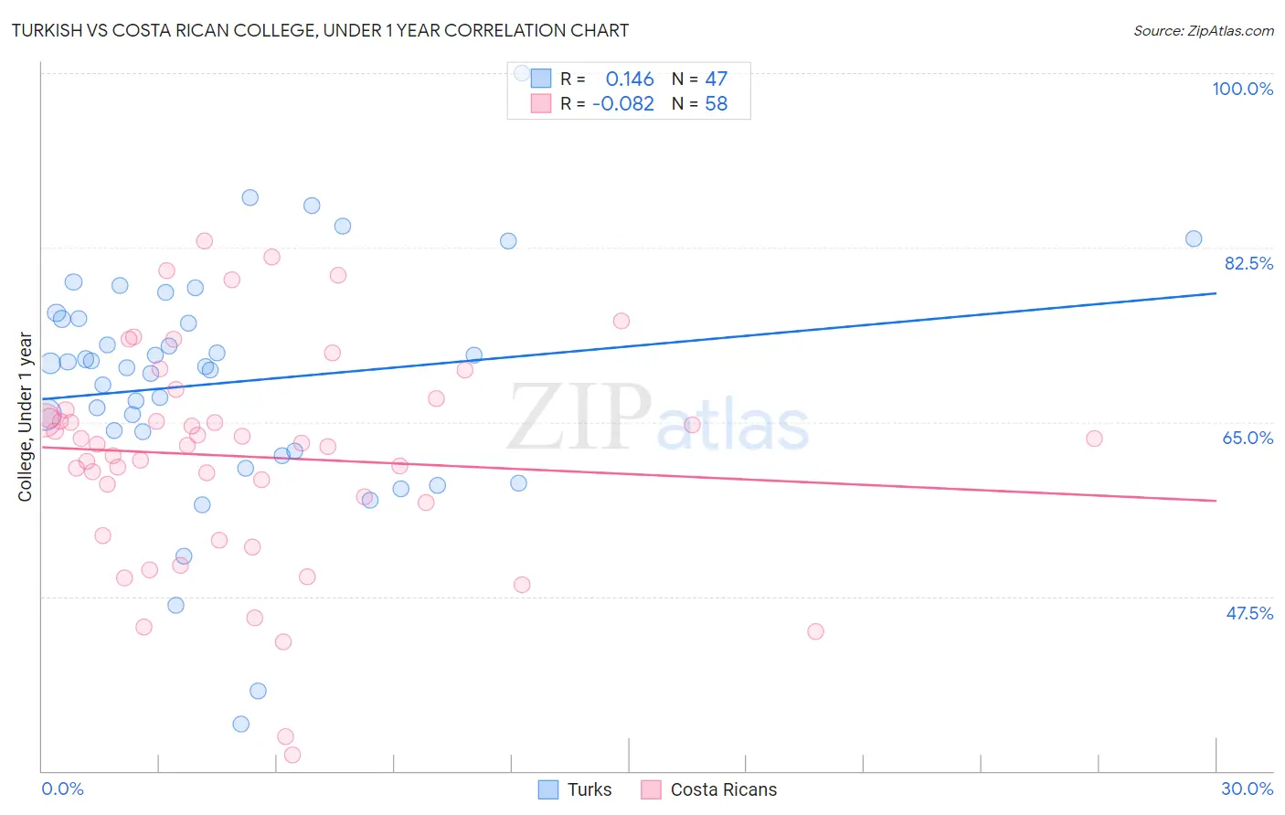 Turkish vs Costa Rican College, Under 1 year