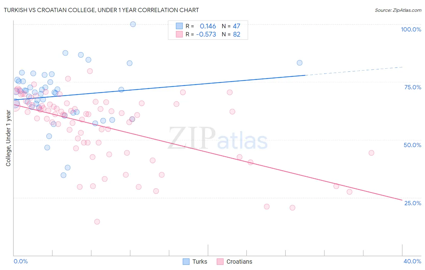 Turkish vs Croatian College, Under 1 year