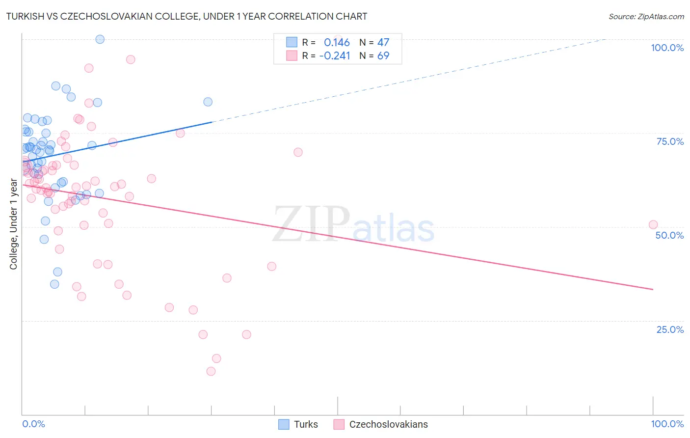 Turkish vs Czechoslovakian College, Under 1 year
