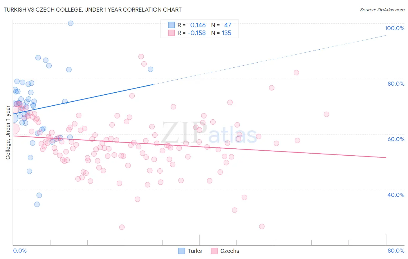 Turkish vs Czech College, Under 1 year