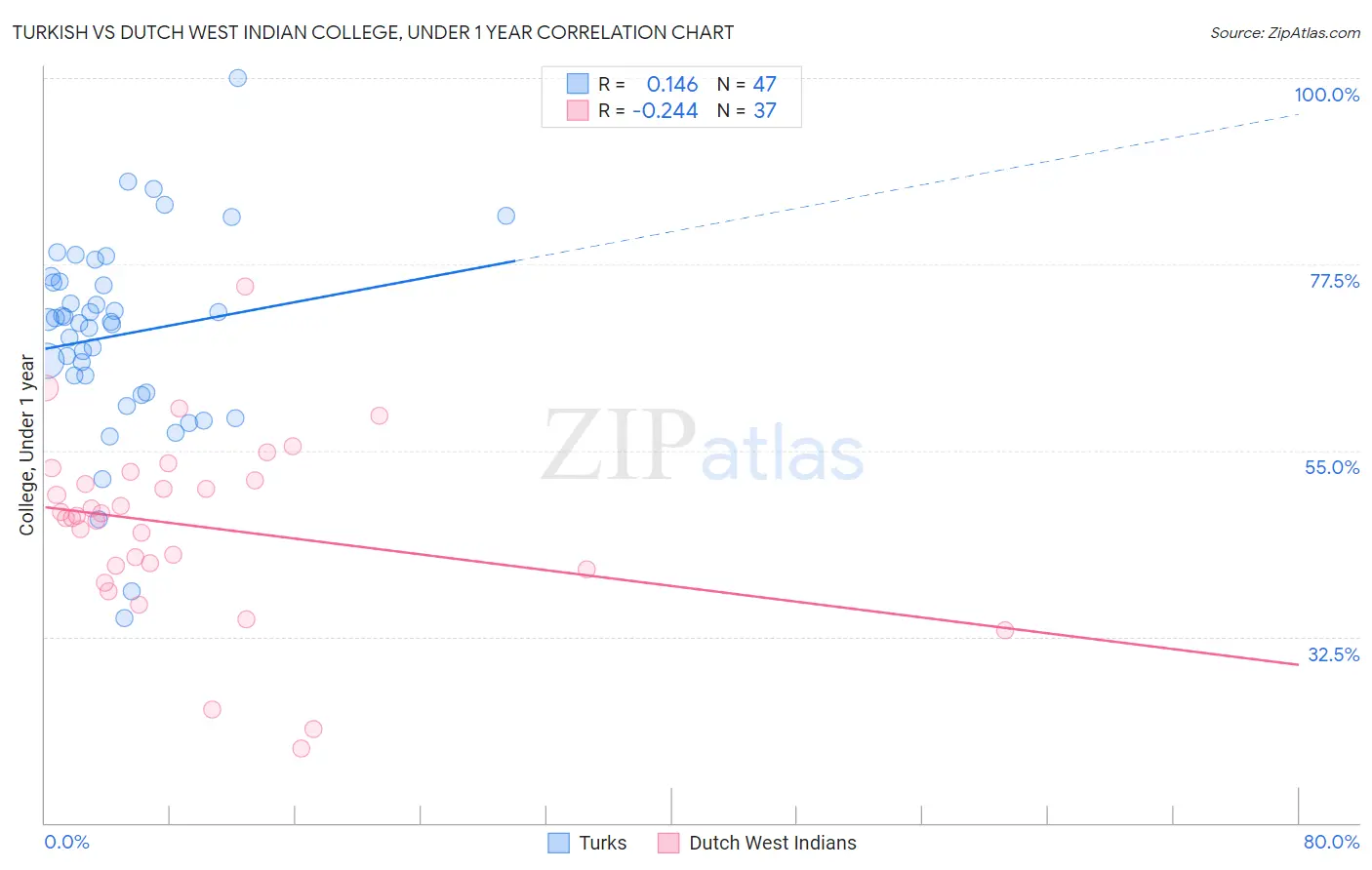 Turkish vs Dutch West Indian College, Under 1 year