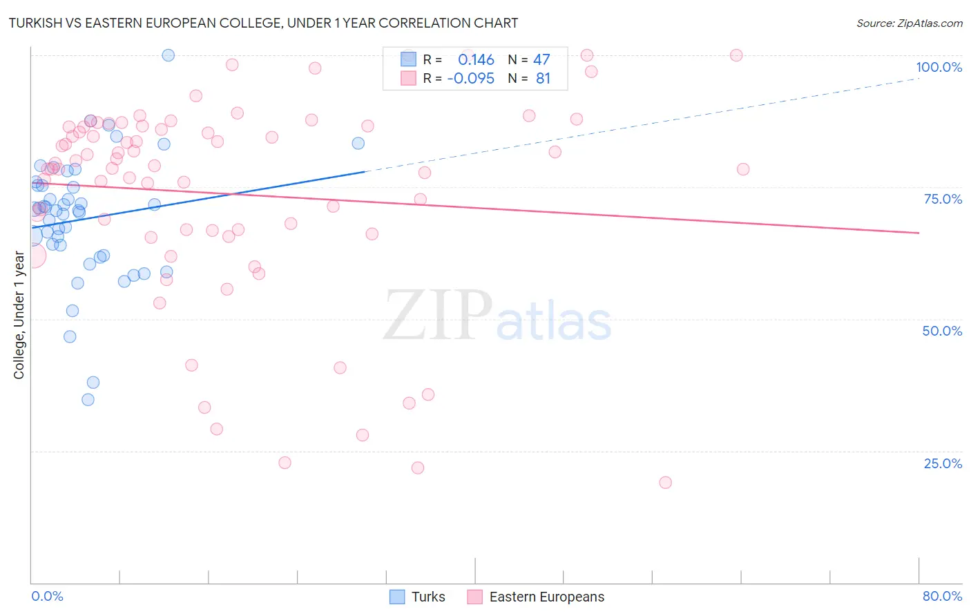 Turkish vs Eastern European College, Under 1 year
