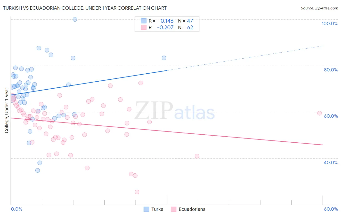 Turkish vs Ecuadorian College, Under 1 year