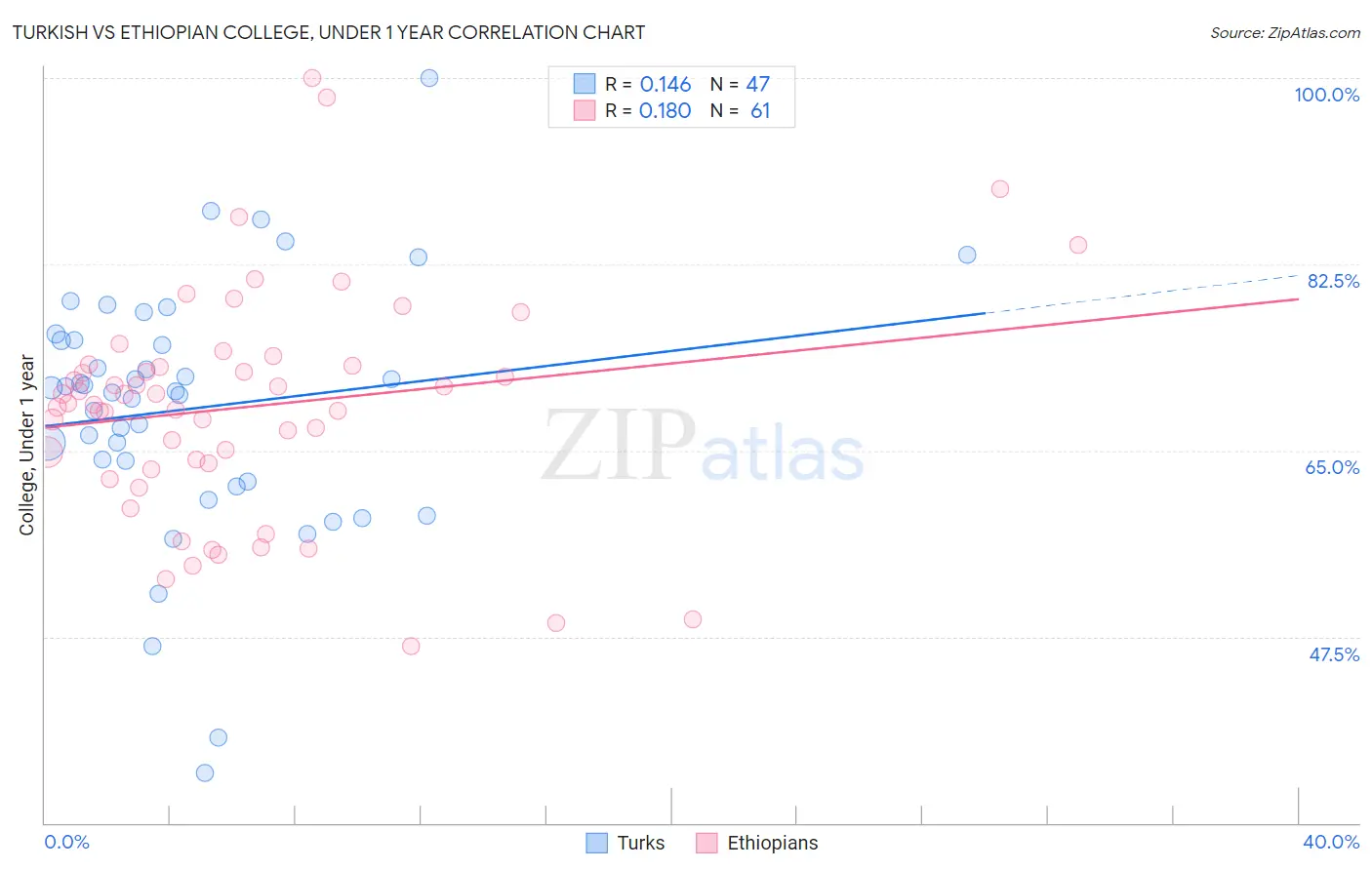 Turkish vs Ethiopian College, Under 1 year