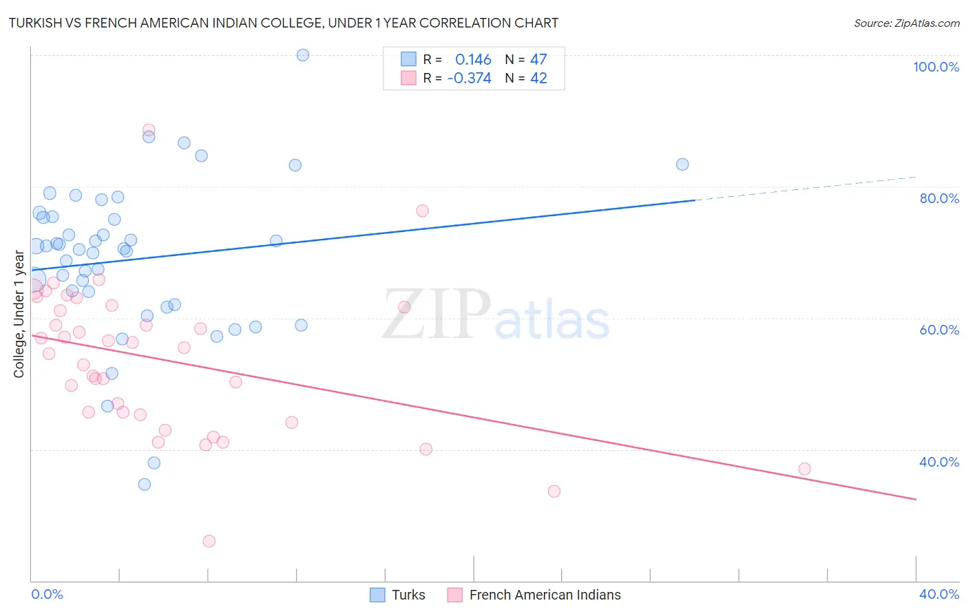 Turkish vs French American Indian College, Under 1 year
