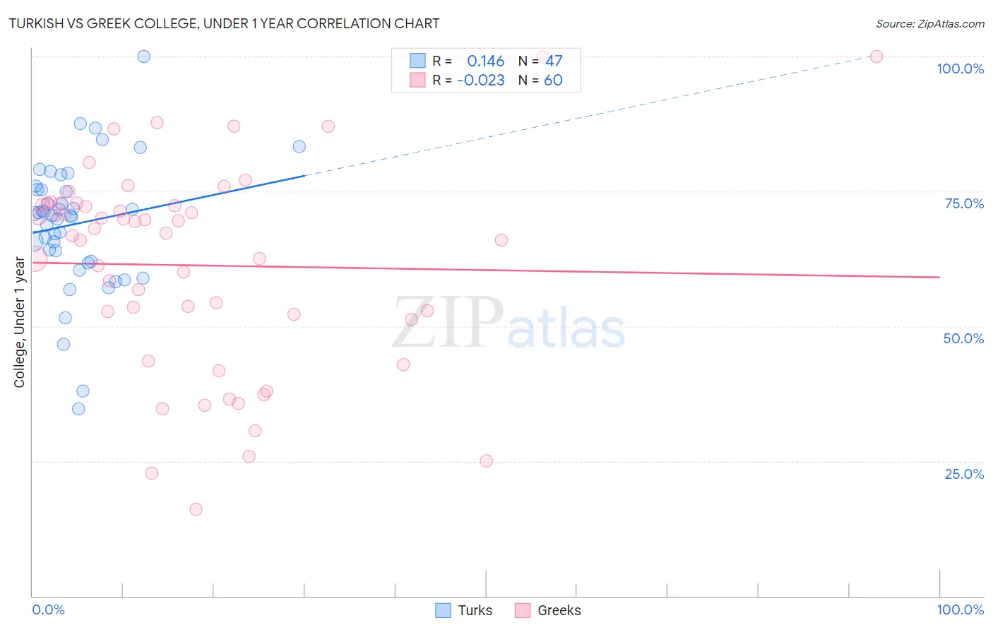 Turkish vs Greek College, Under 1 year