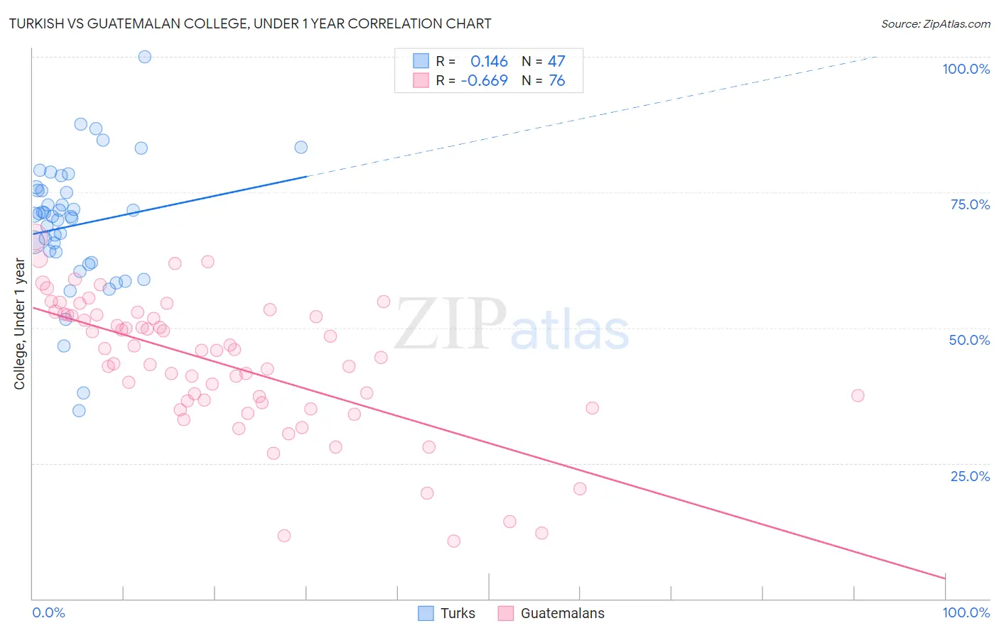 Turkish vs Guatemalan College, Under 1 year