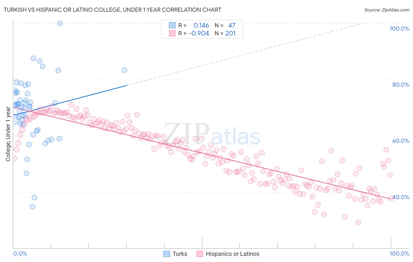 Turkish vs Hispanic or Latino College, Under 1 year