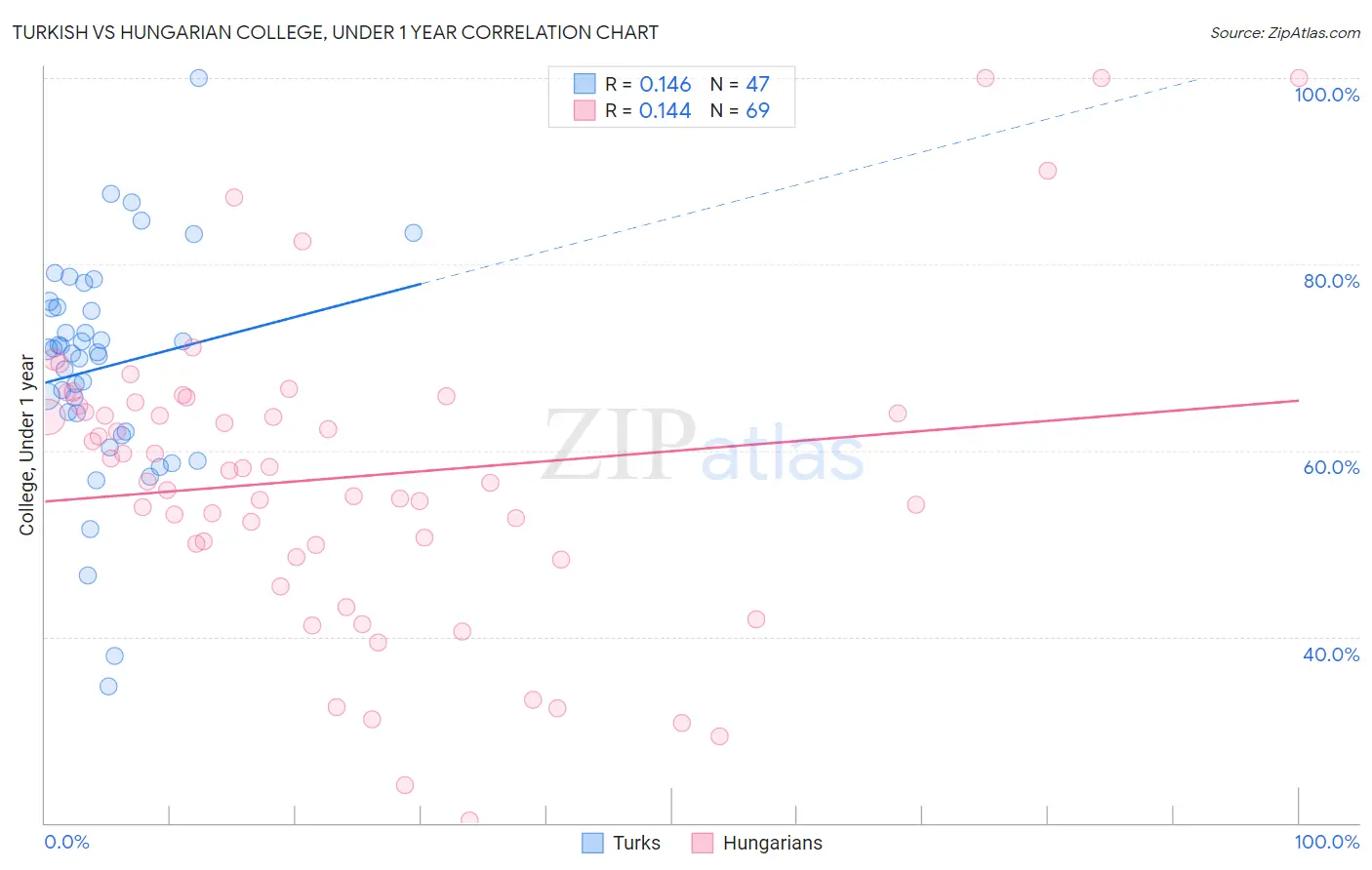 Turkish vs Hungarian College, Under 1 year