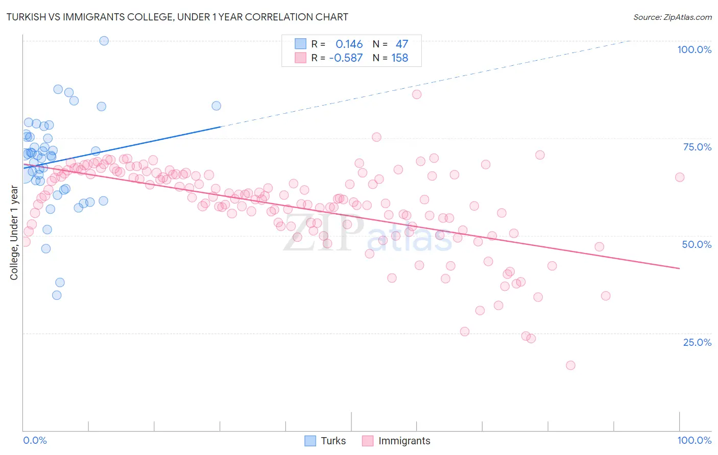 Turkish vs Immigrants College, Under 1 year