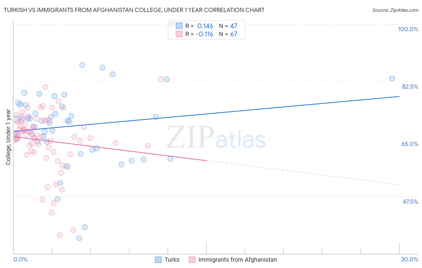 Turkish vs Immigrants from Afghanistan College, Under 1 year