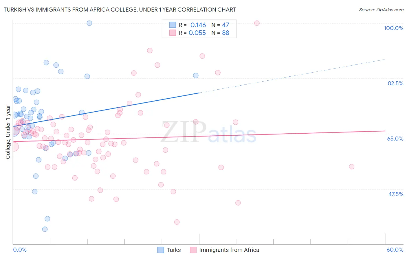 Turkish vs Immigrants from Africa College, Under 1 year