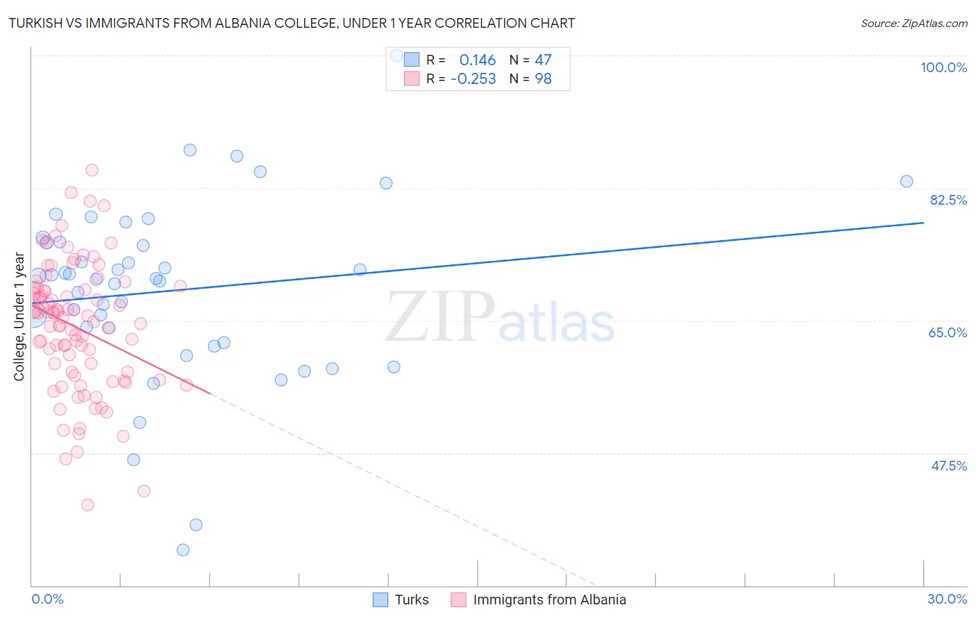 Turkish vs Immigrants from Albania College, Under 1 year