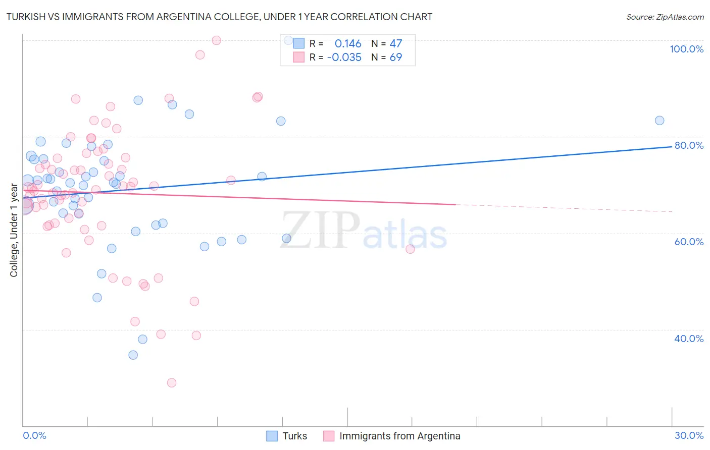 Turkish vs Immigrants from Argentina College, Under 1 year