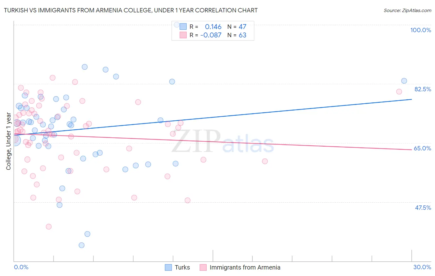 Turkish vs Immigrants from Armenia College, Under 1 year