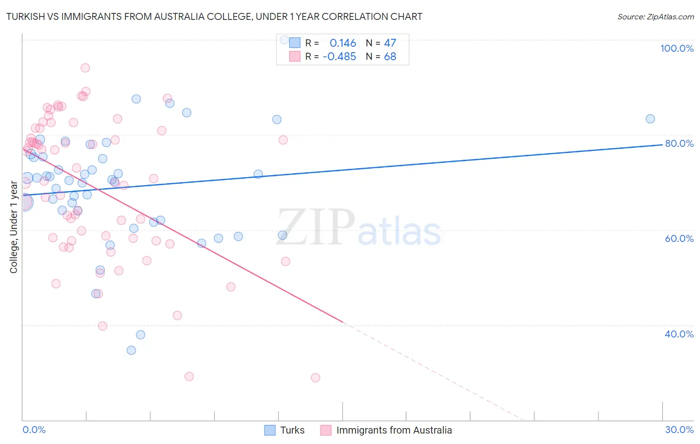 Turkish vs Immigrants from Australia College, Under 1 year