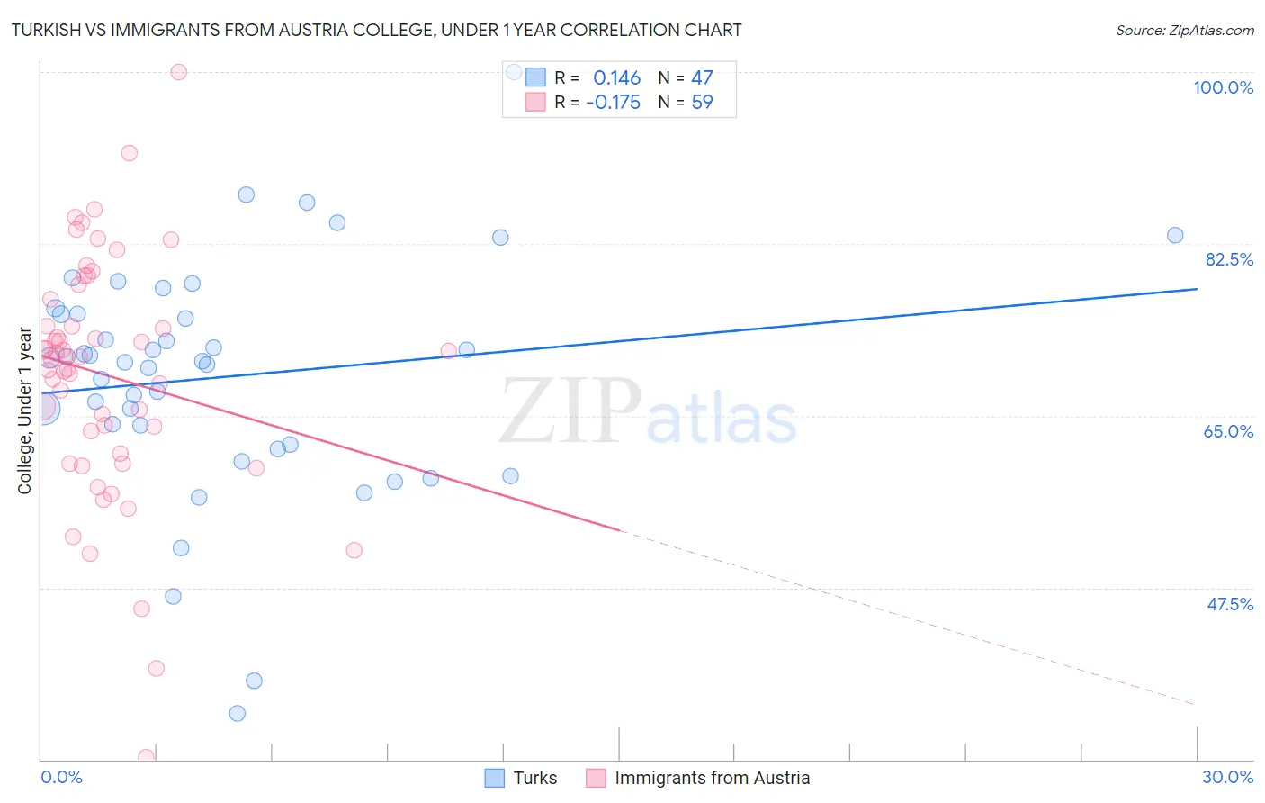 Turkish vs Immigrants from Austria College, Under 1 year