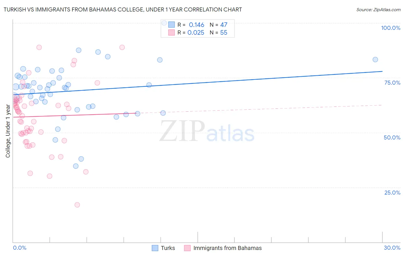 Turkish vs Immigrants from Bahamas College, Under 1 year
