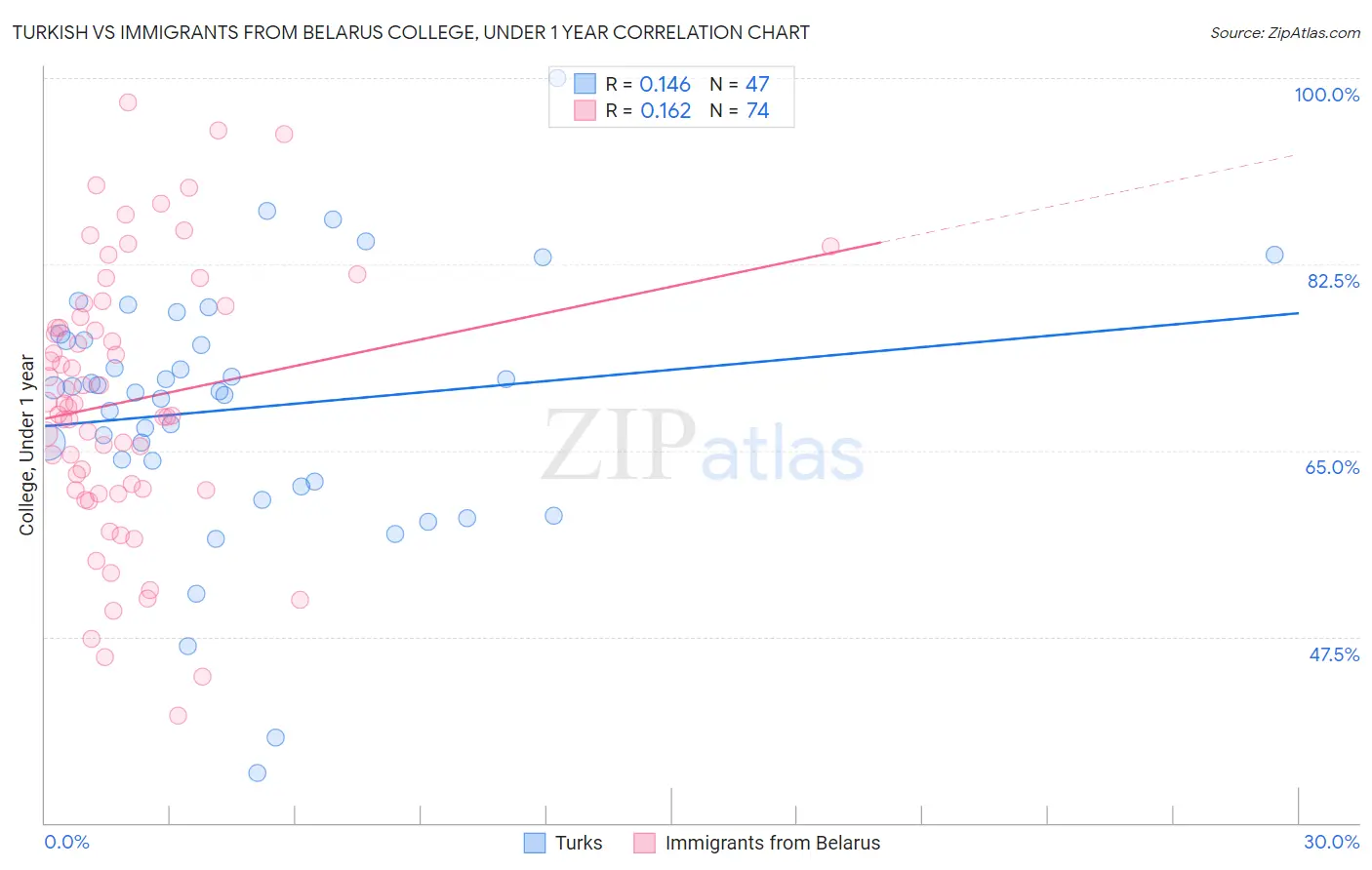 Turkish vs Immigrants from Belarus College, Under 1 year