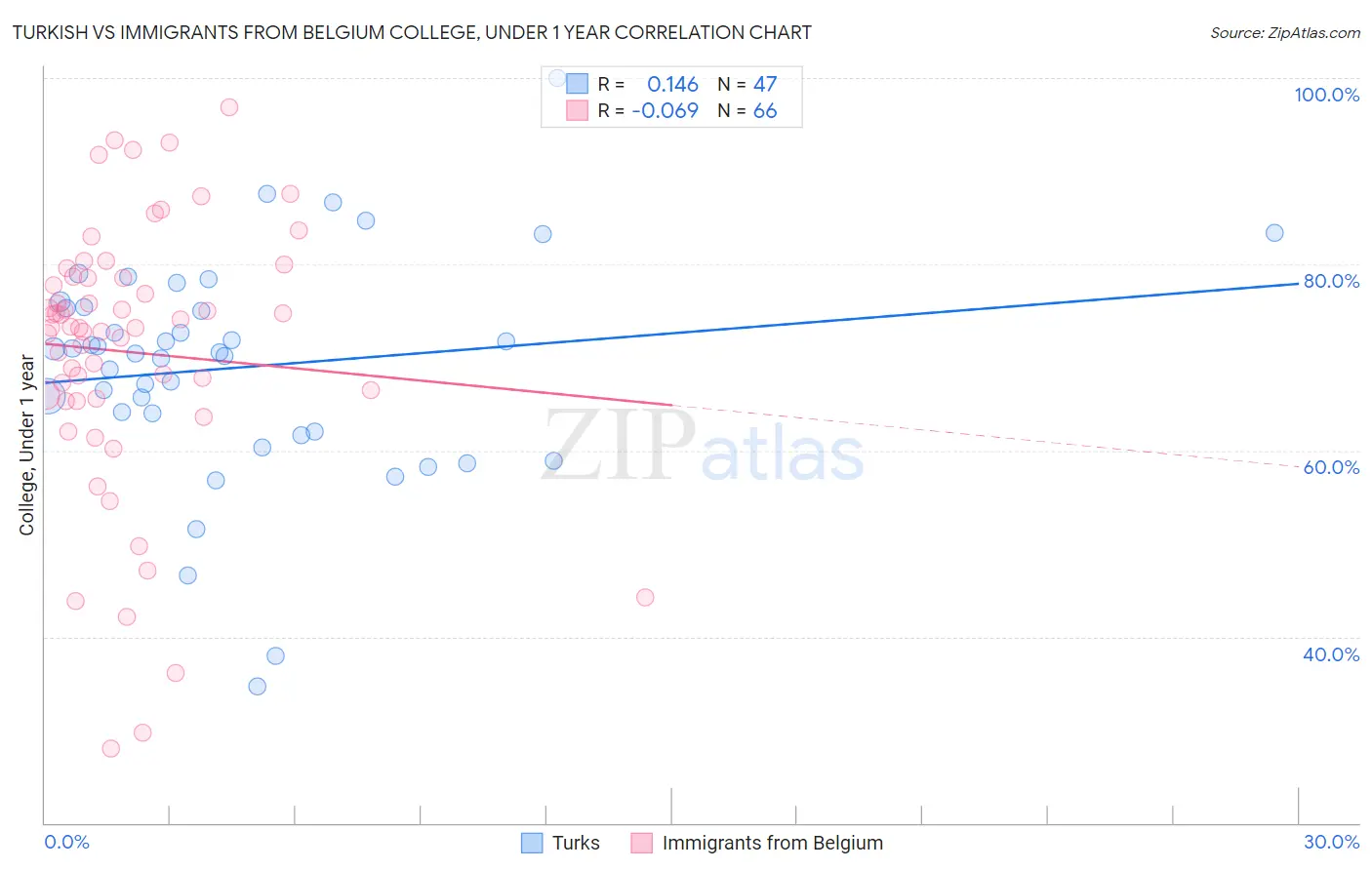 Turkish vs Immigrants from Belgium College, Under 1 year