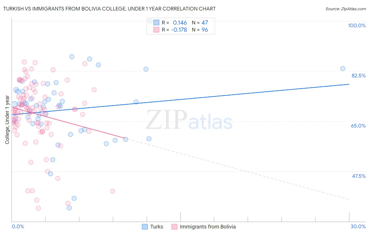 Turkish vs Immigrants from Bolivia College, Under 1 year