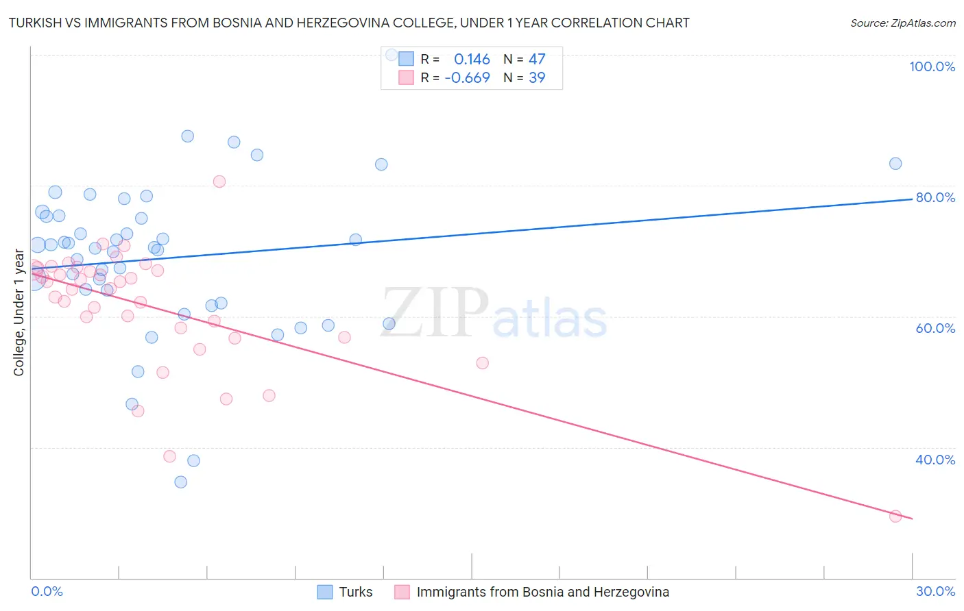 Turkish vs Immigrants from Bosnia and Herzegovina College, Under 1 year