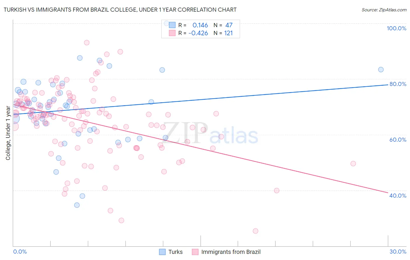 Turkish vs Immigrants from Brazil College, Under 1 year